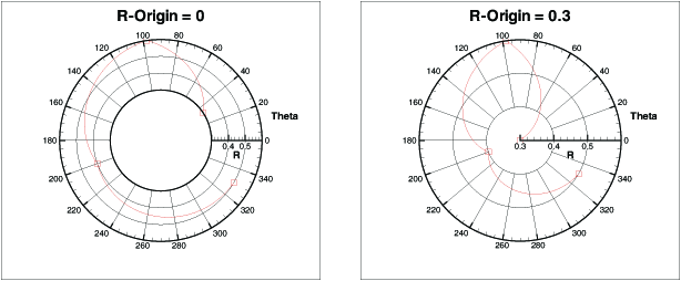 Origin changes polar coordinate r